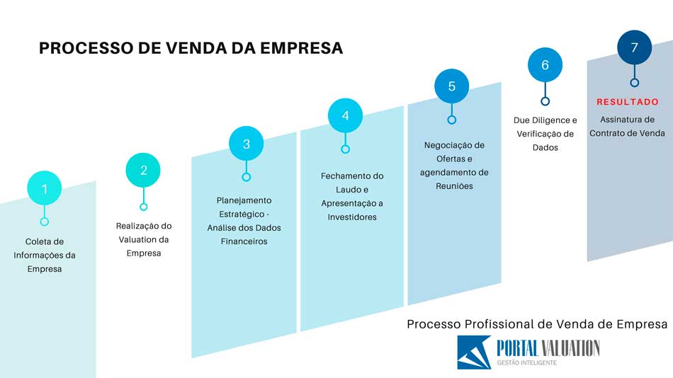 processo-venda-profissional-empresa-portal-valuation