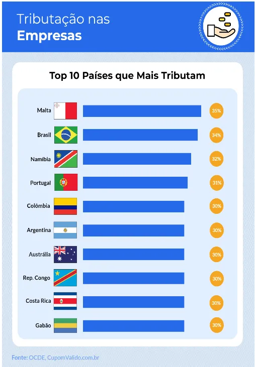 TRIBUTACAO NAS EMPRESAS - TOP 10 PAISES