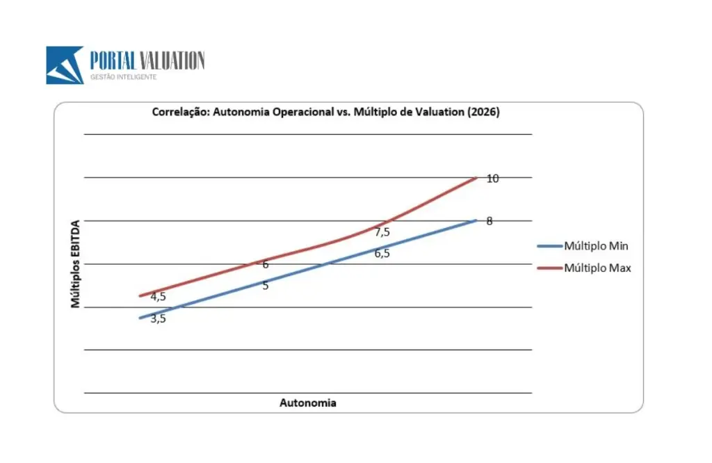 Gráfico de correlação entre Autonomia Operacional e Múltiplos de Valuation em Clínicas Médicas 2026 – Análise Laércio de Souza Pacanari.