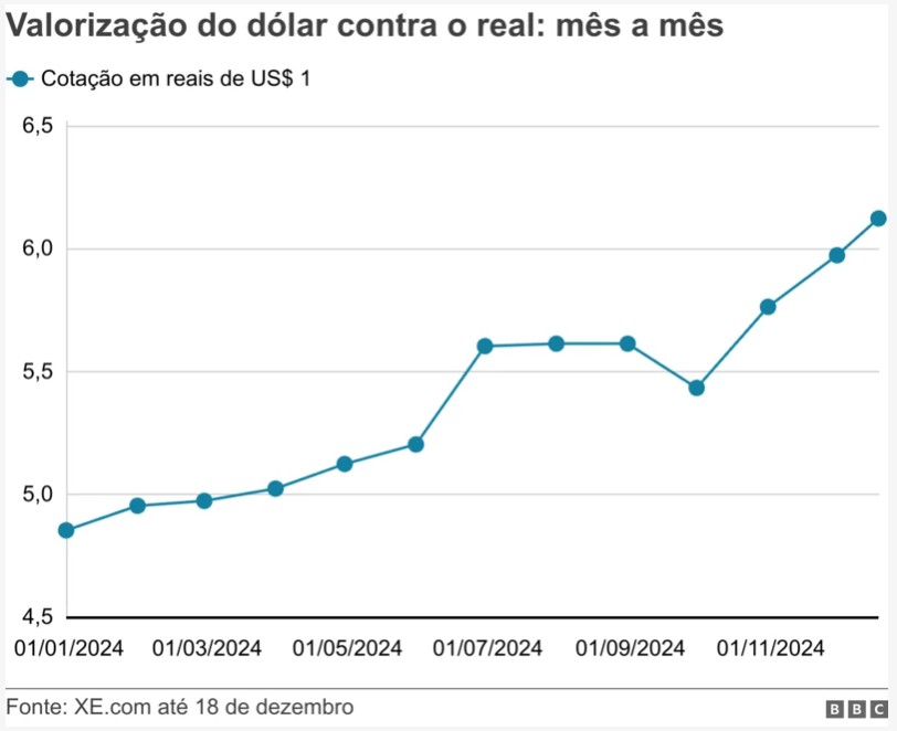 dolar x real