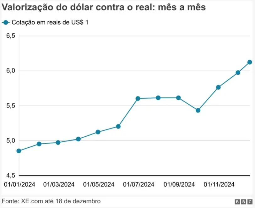 dolar x real
