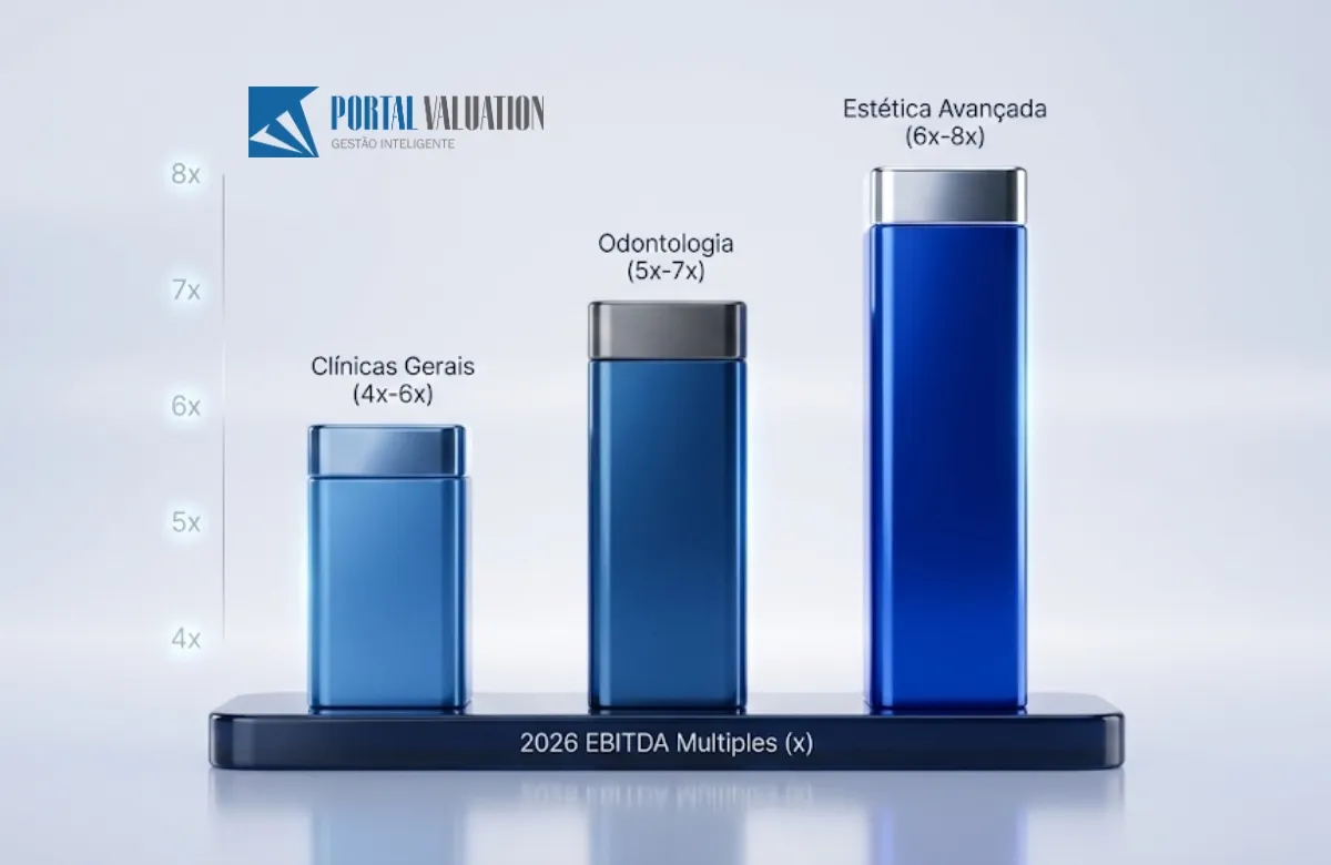 Gráfico comparativo de Múltiplos de EBITDA 2026 para clínicas médicas, odontologia e estética avançada
